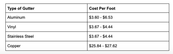 Type of gutter and cost per foot.